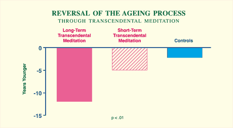 Transcendental Meditation