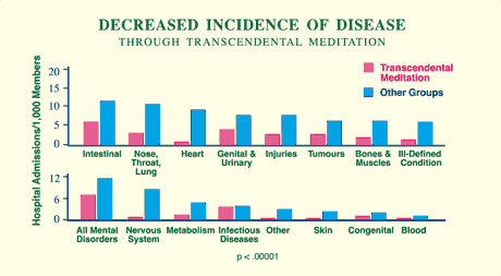 Transcendental Meditation