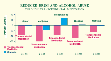 Transcendental Meditation