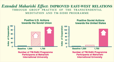 Transcendental Meditation