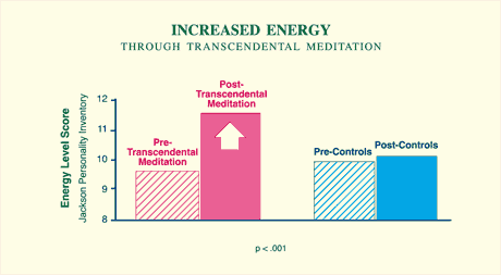 Transcendental Meditation