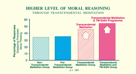 Transcendental Meditation