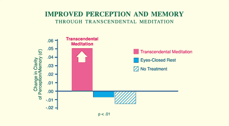 Transcendental Meditation