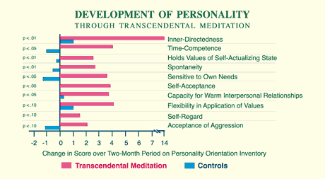 Transcendental Meditation