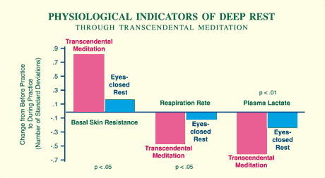 Transcendental Meditation