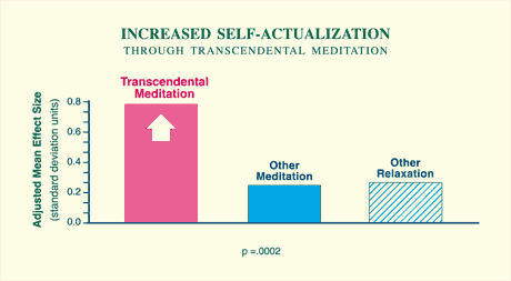 Transcendental Meditation